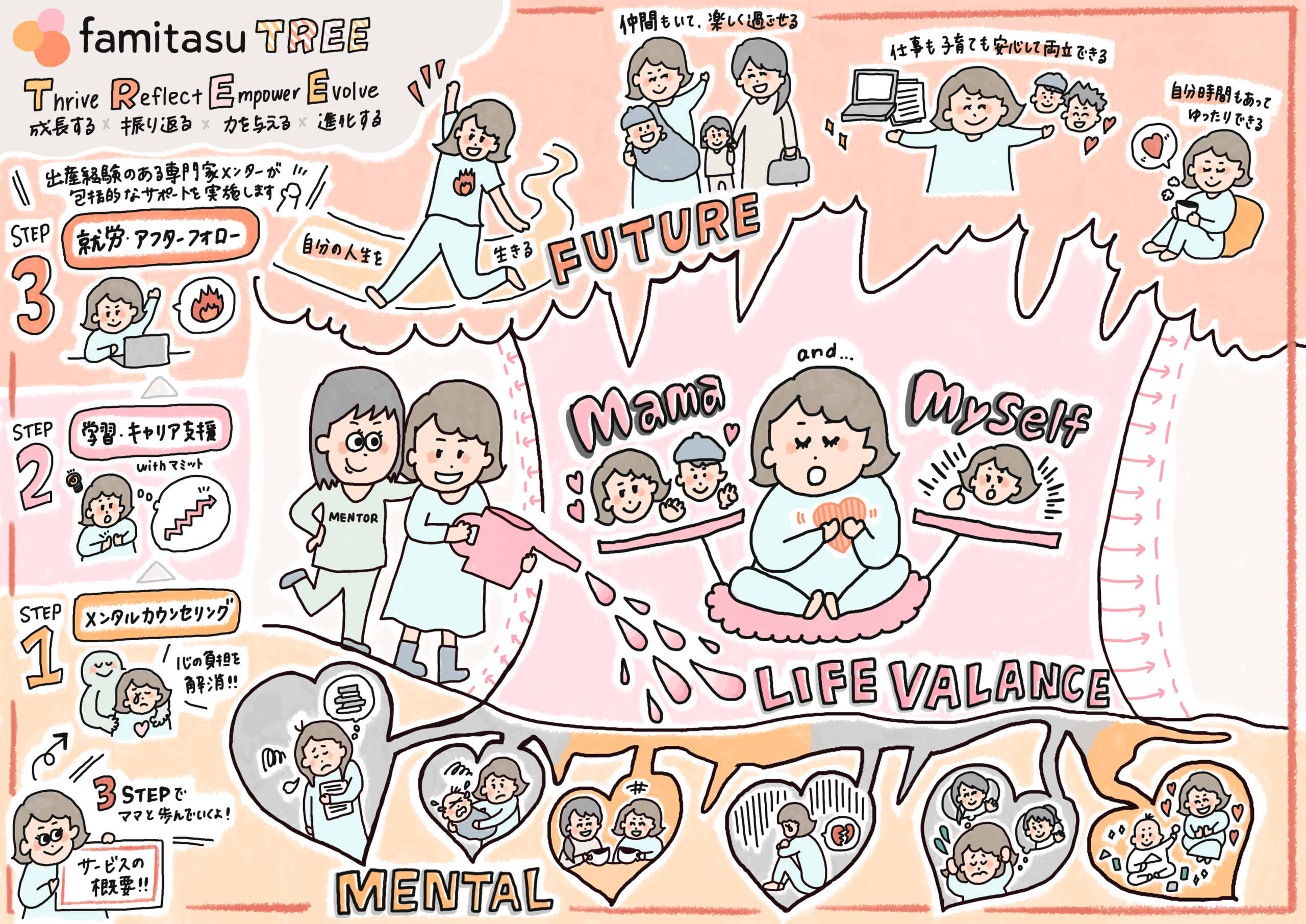 famitasu TREE ビジョンイラスト：心・学習・就労を育てる伴走支援